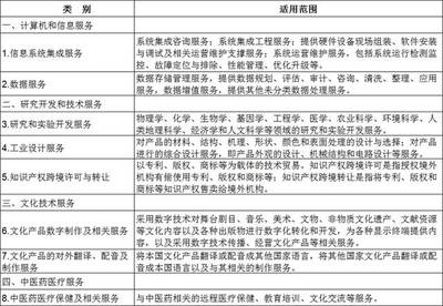 五部门联合发文 技术先进型服务企业所得税减按15%征收，技术服务迎政策利好